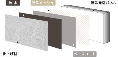 特殊5層構造の塀